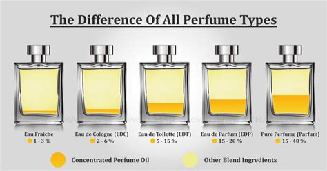 difference between eau de toilette and perfume and cologne